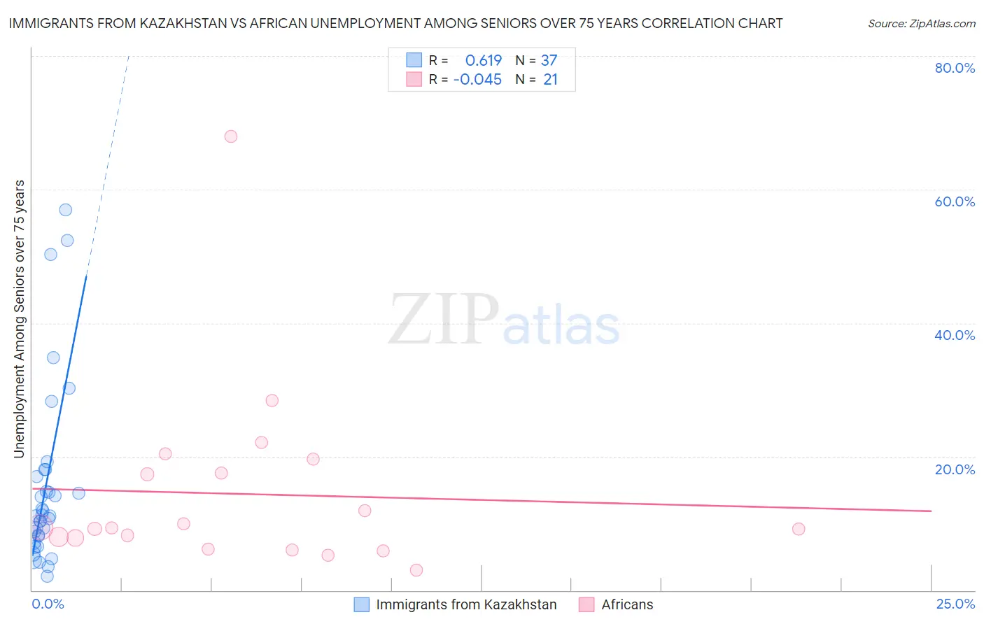 Immigrants from Kazakhstan vs African Unemployment Among Seniors over 75 years