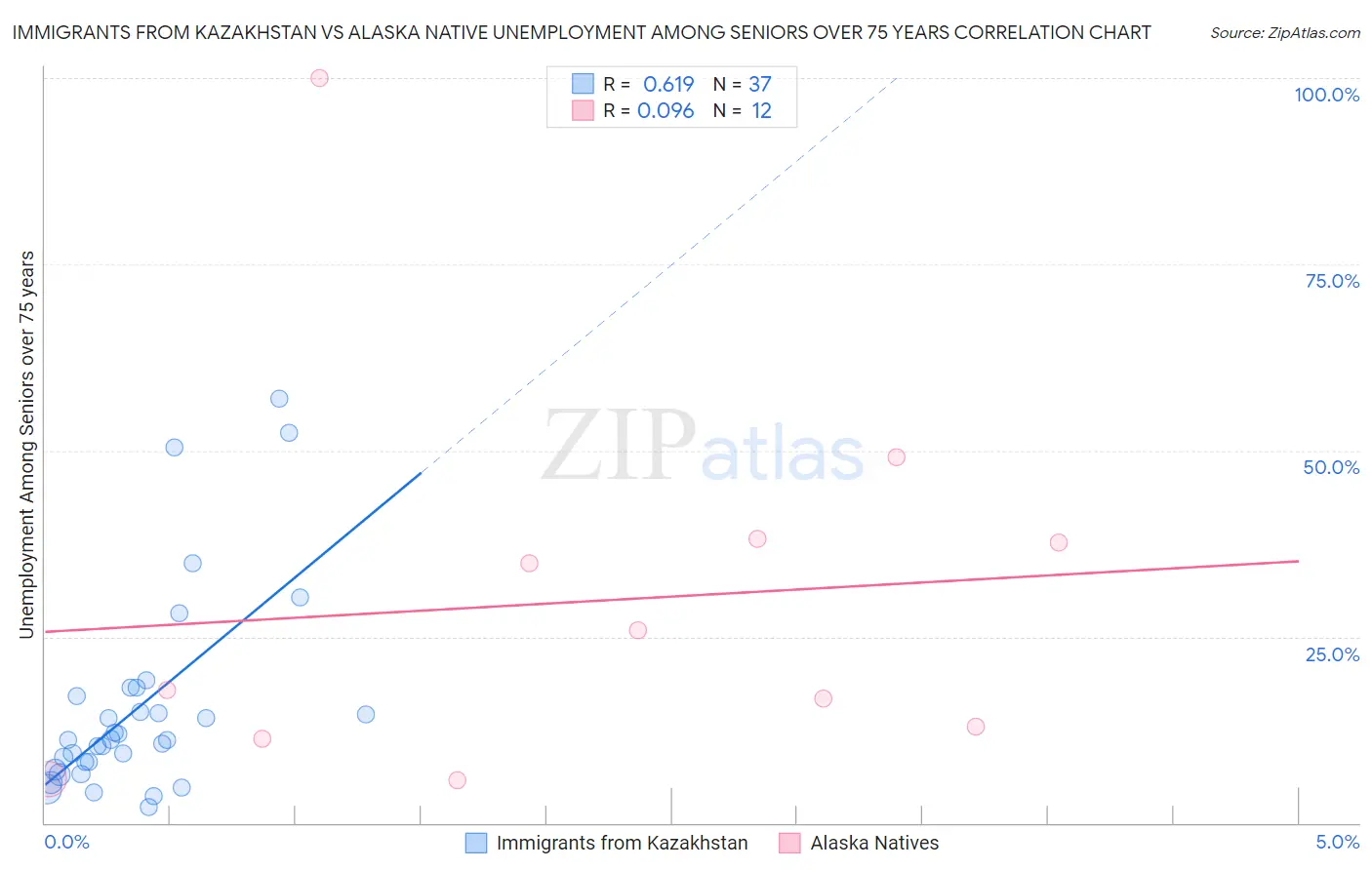 Immigrants from Kazakhstan vs Alaska Native Unemployment Among Seniors over 75 years
