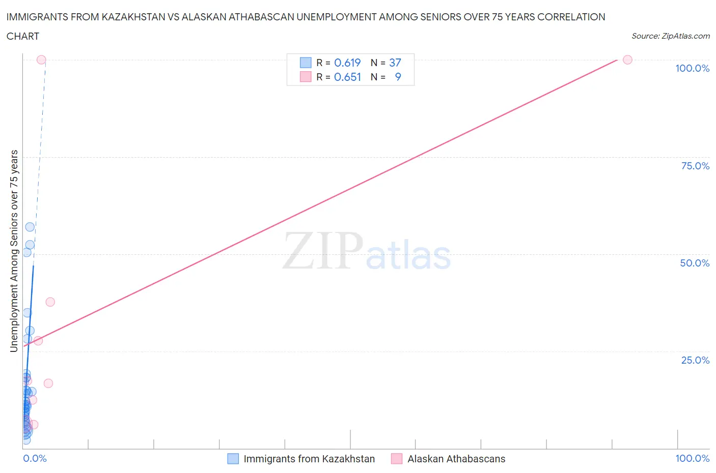 Immigrants from Kazakhstan vs Alaskan Athabascan Unemployment Among Seniors over 75 years