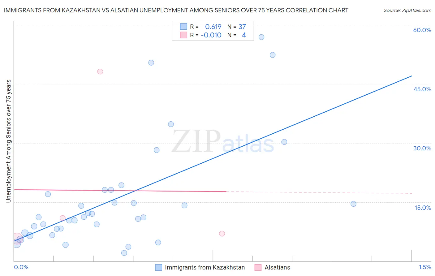 Immigrants from Kazakhstan vs Alsatian Unemployment Among Seniors over 75 years