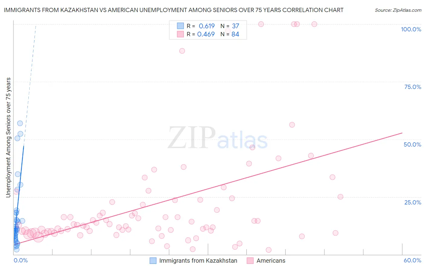 Immigrants from Kazakhstan vs American Unemployment Among Seniors over 75 years