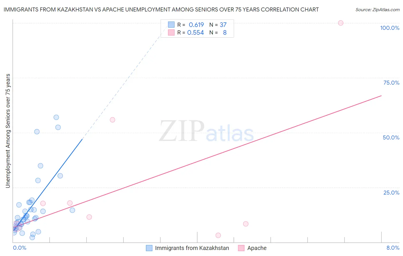 Immigrants from Kazakhstan vs Apache Unemployment Among Seniors over 75 years