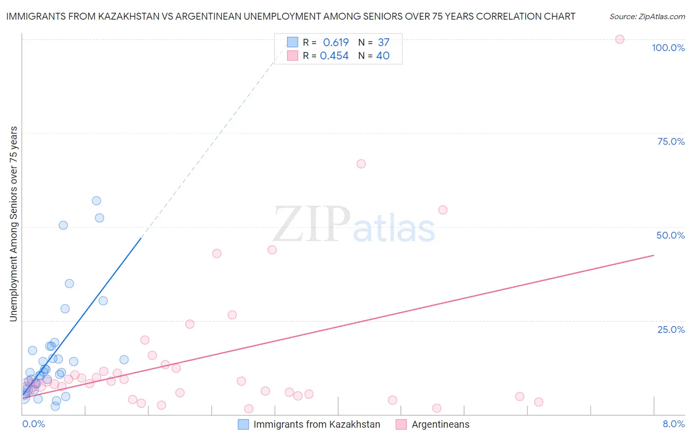 Immigrants from Kazakhstan vs Argentinean Unemployment Among Seniors over 75 years