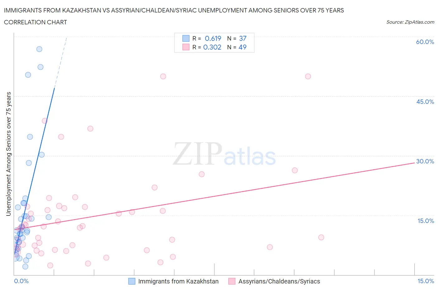 Immigrants from Kazakhstan vs Assyrian/Chaldean/Syriac Unemployment Among Seniors over 75 years