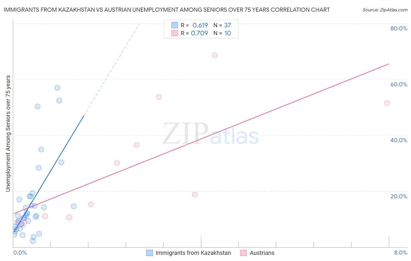 Immigrants from Kazakhstan vs Austrian Unemployment Among Seniors over 75 years