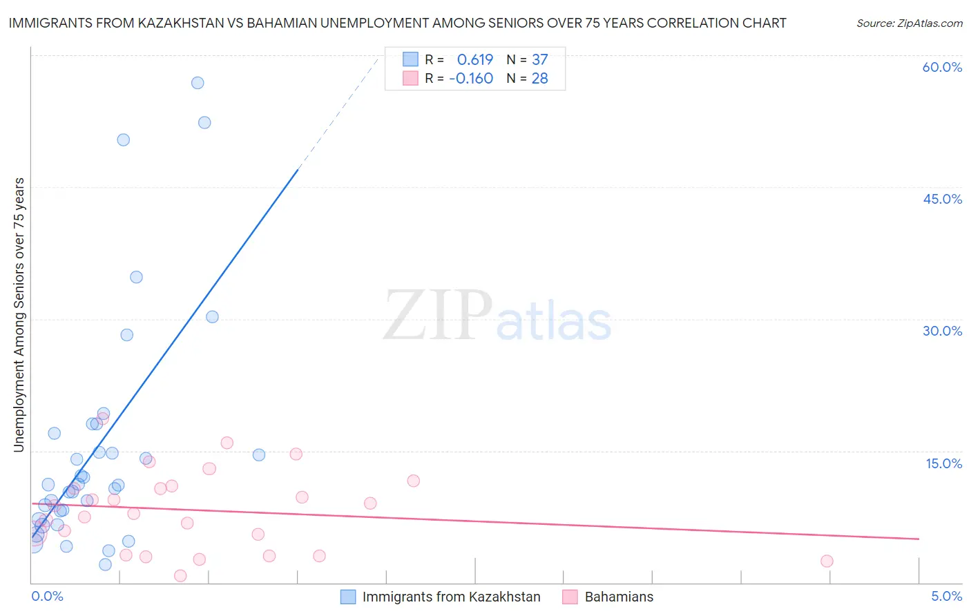 Immigrants from Kazakhstan vs Bahamian Unemployment Among Seniors over 75 years