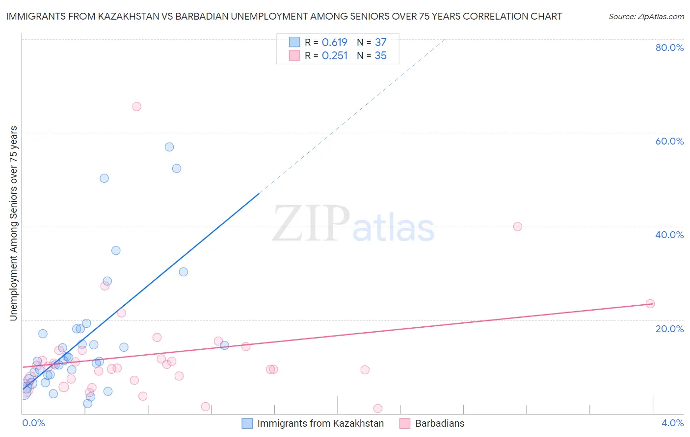 Immigrants from Kazakhstan vs Barbadian Unemployment Among Seniors over 75 years