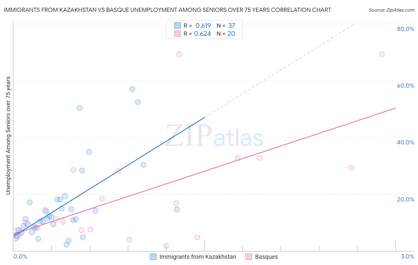 Immigrants from Kazakhstan vs Basque Unemployment Among Seniors over 75 years