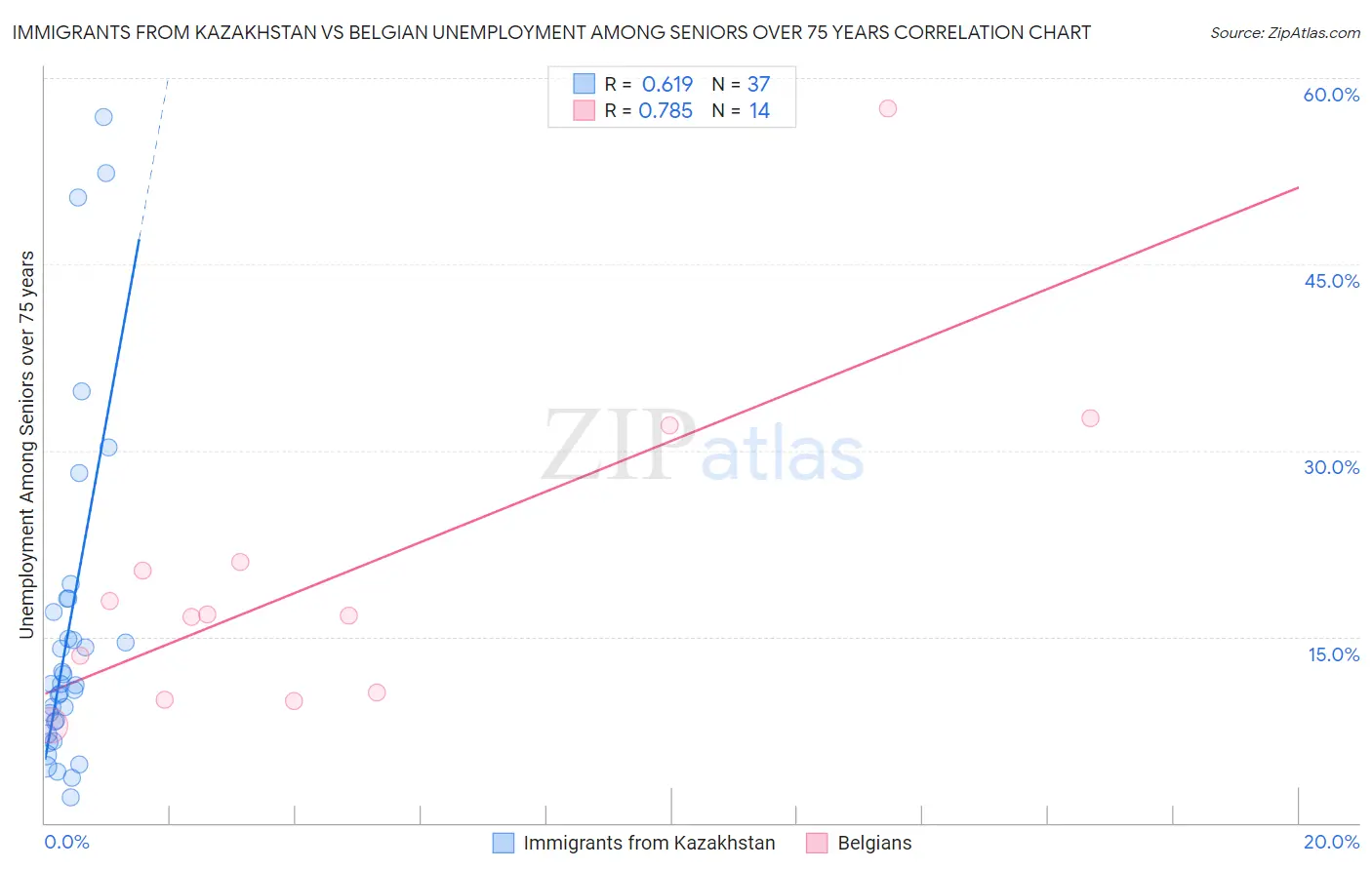 Immigrants from Kazakhstan vs Belgian Unemployment Among Seniors over 75 years