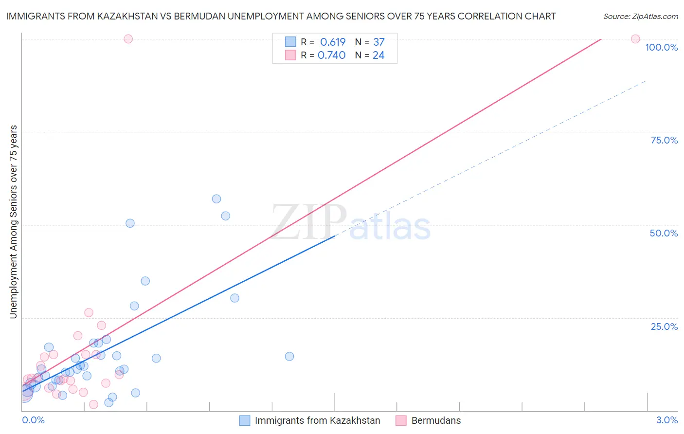Immigrants from Kazakhstan vs Bermudan Unemployment Among Seniors over 75 years