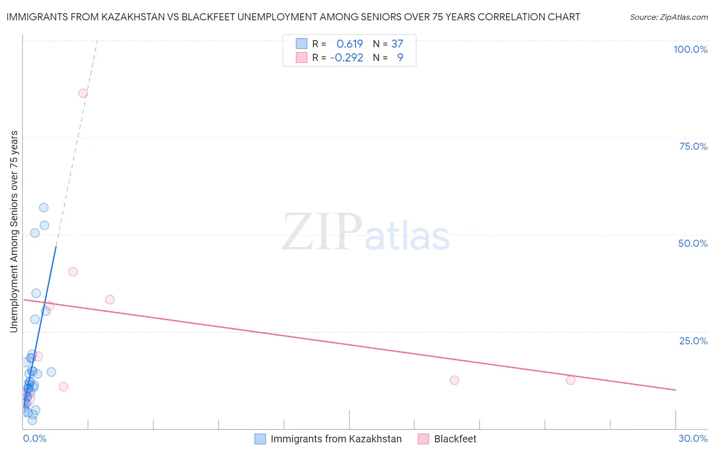 Immigrants from Kazakhstan vs Blackfeet Unemployment Among Seniors over 75 years