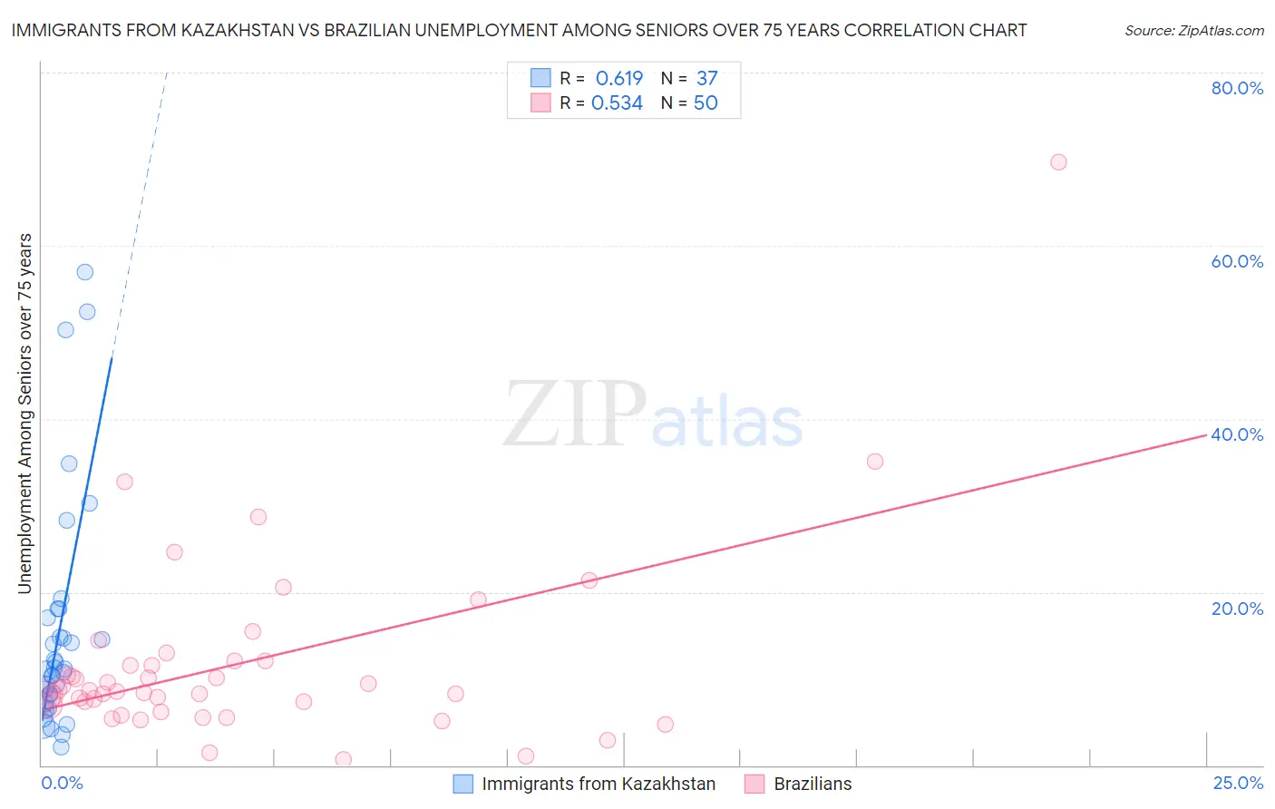 Immigrants from Kazakhstan vs Brazilian Unemployment Among Seniors over 75 years