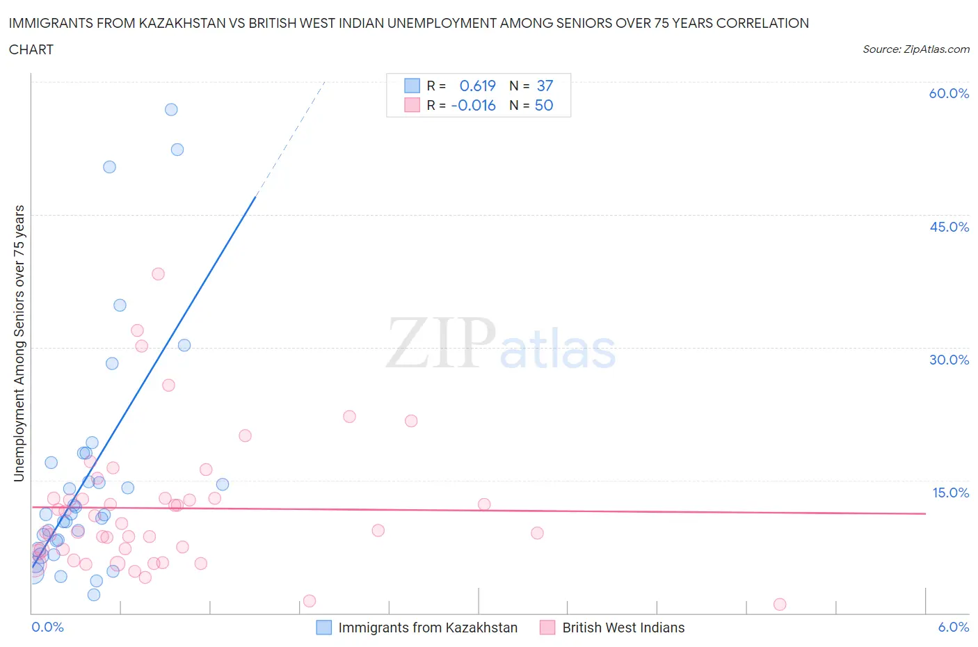 Immigrants from Kazakhstan vs British West Indian Unemployment Among Seniors over 75 years