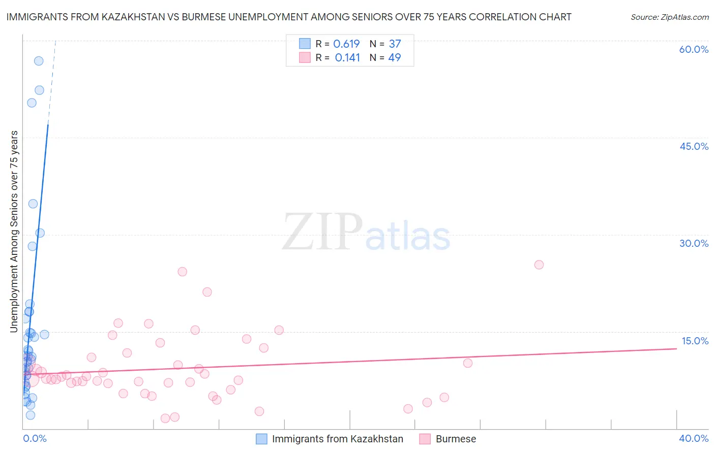 Immigrants from Kazakhstan vs Burmese Unemployment Among Seniors over 75 years