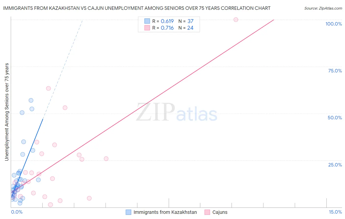 Immigrants from Kazakhstan vs Cajun Unemployment Among Seniors over 75 years