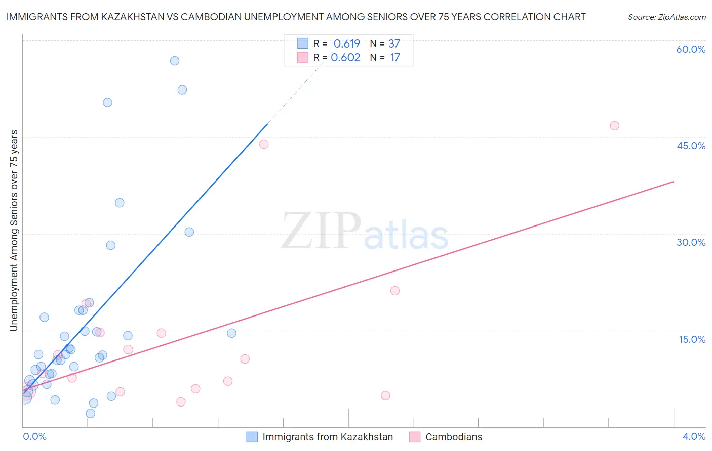 Immigrants from Kazakhstan vs Cambodian Unemployment Among Seniors over 75 years