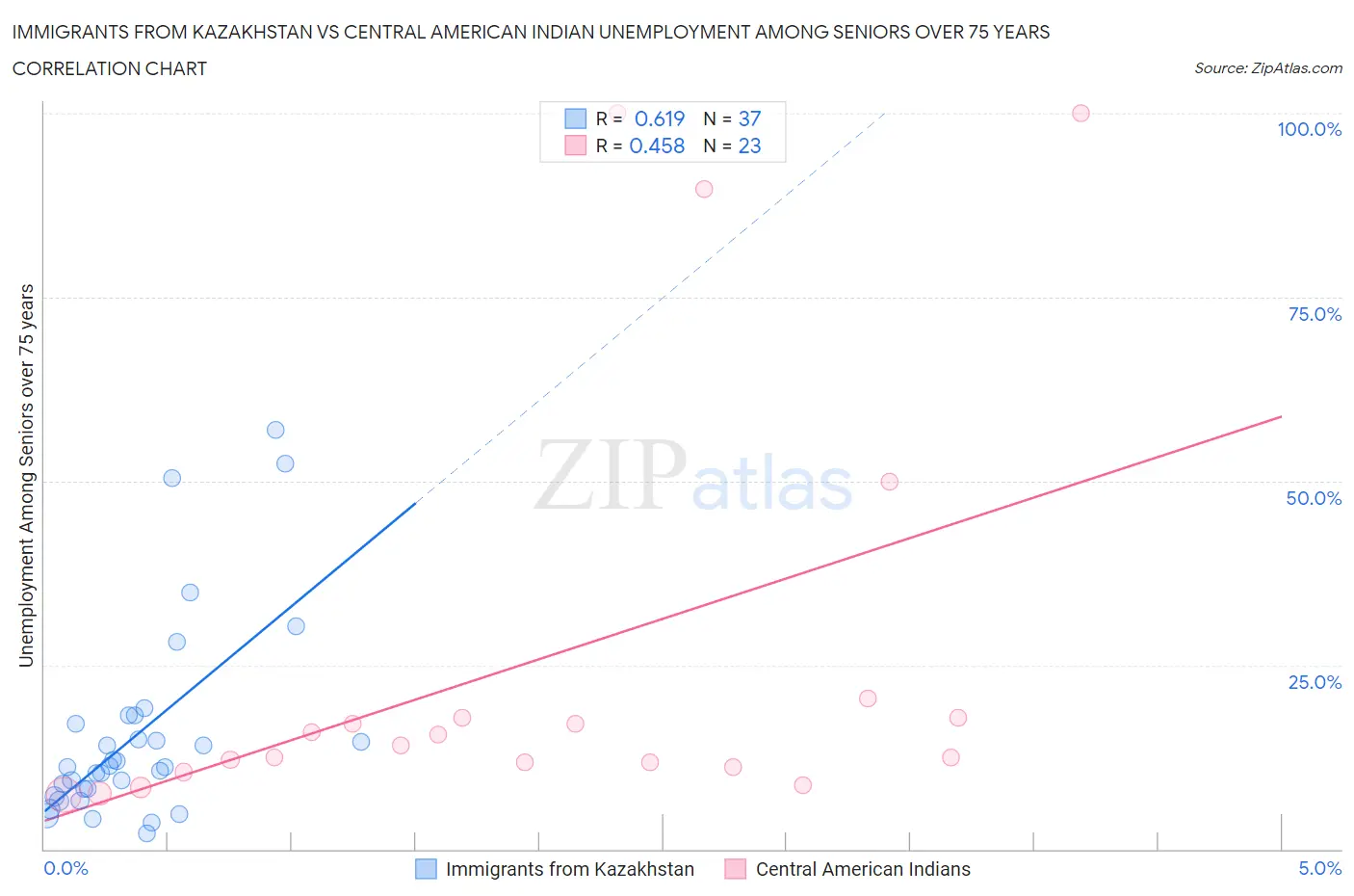 Immigrants from Kazakhstan vs Central American Indian Unemployment Among Seniors over 75 years