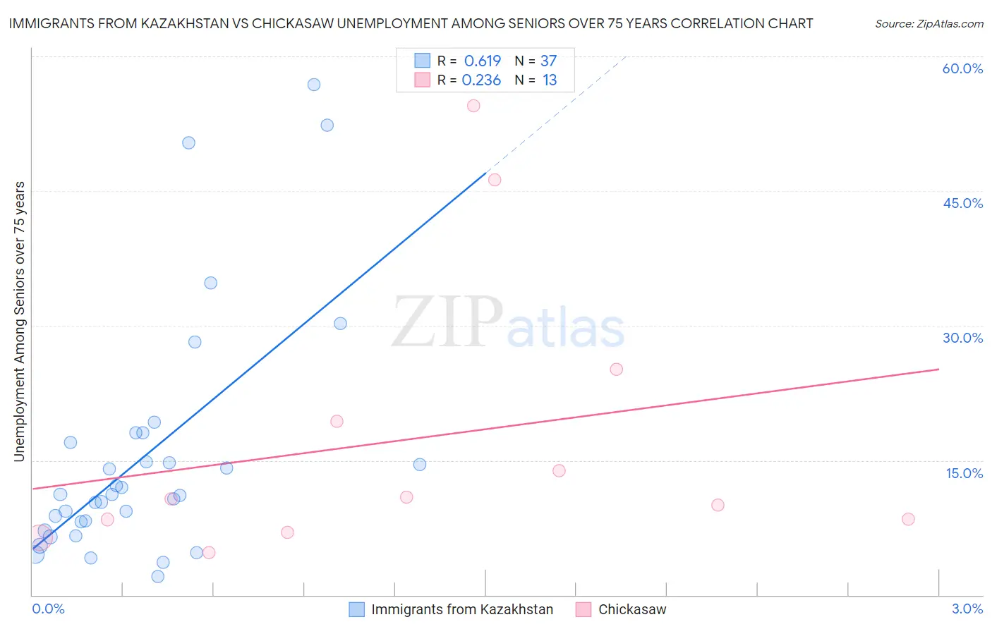 Immigrants from Kazakhstan vs Chickasaw Unemployment Among Seniors over 75 years