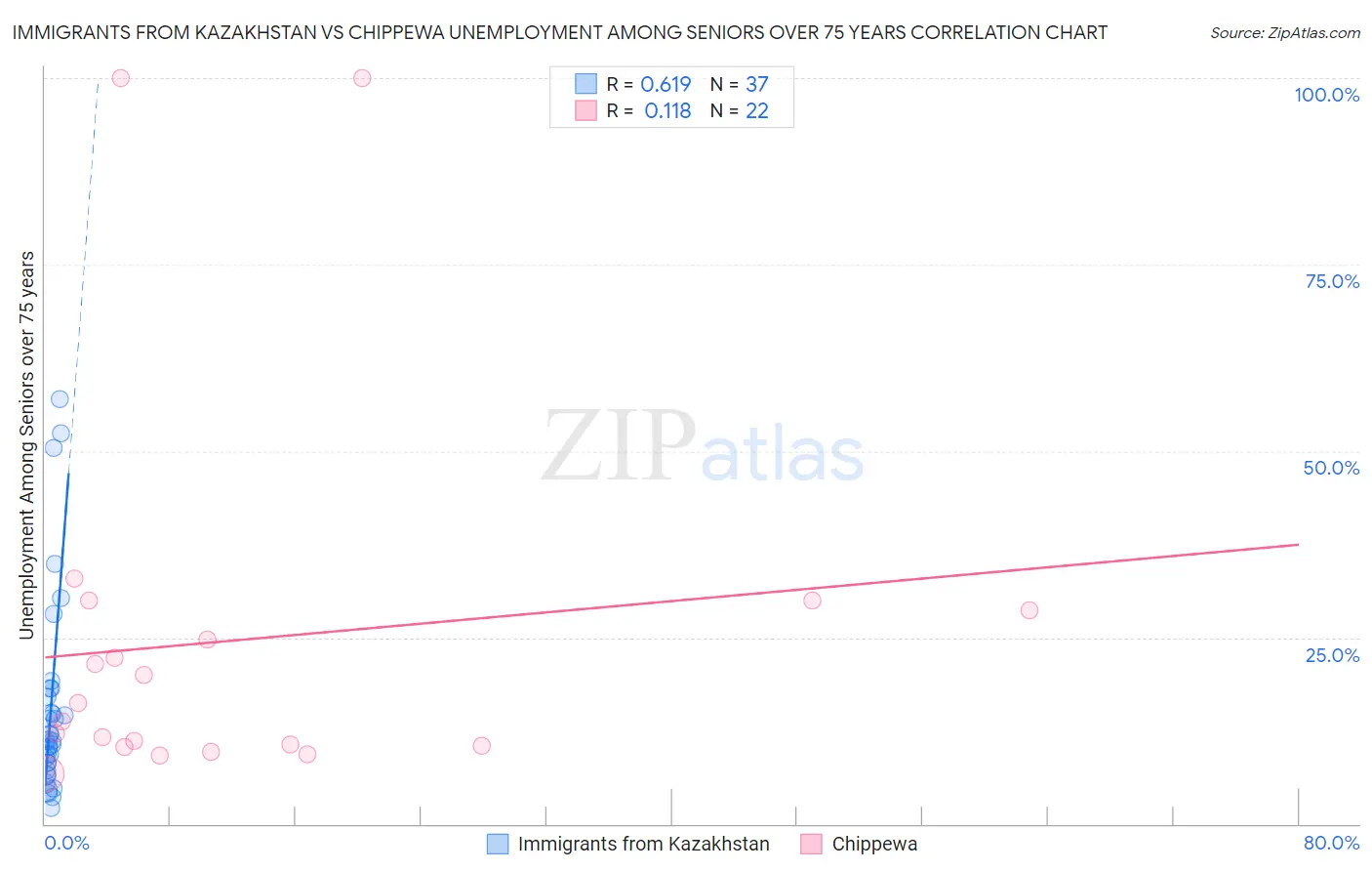 Immigrants from Kazakhstan vs Chippewa Unemployment Among Seniors over 75 years