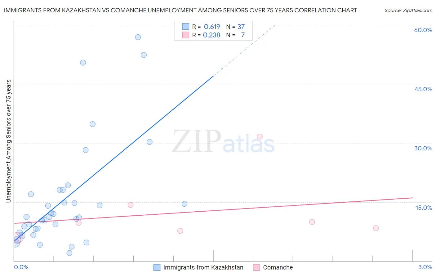 Immigrants from Kazakhstan vs Comanche Unemployment Among Seniors over 75 years