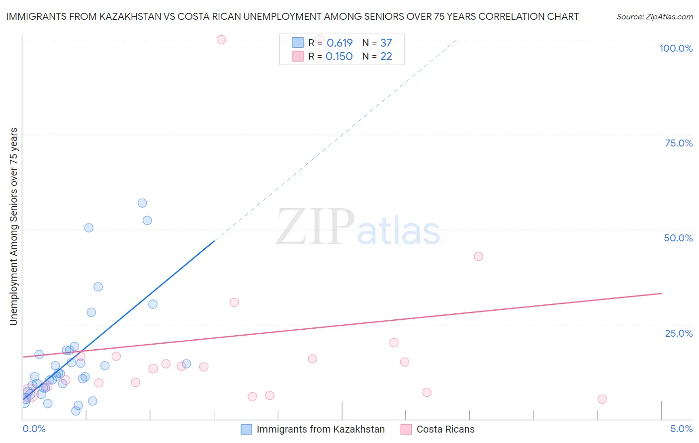 Immigrants from Kazakhstan vs Costa Rican Unemployment Among Seniors over 75 years