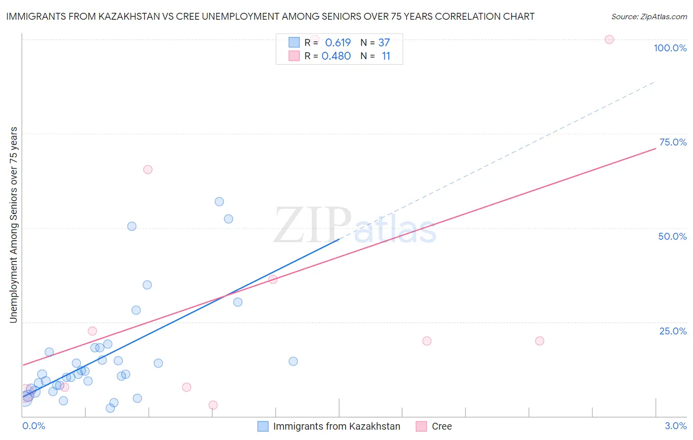 Immigrants from Kazakhstan vs Cree Unemployment Among Seniors over 75 years