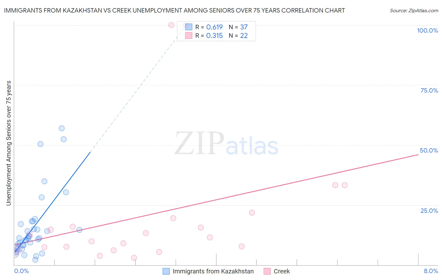 Immigrants from Kazakhstan vs Creek Unemployment Among Seniors over 75 years
