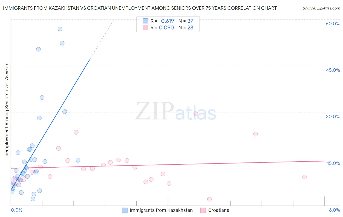 Immigrants from Kazakhstan vs Croatian Unemployment Among Seniors over 75 years