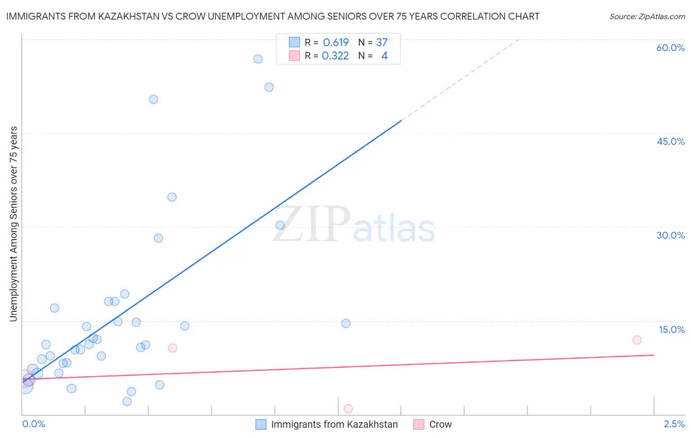 Immigrants from Kazakhstan vs Crow Unemployment Among Seniors over 75 years