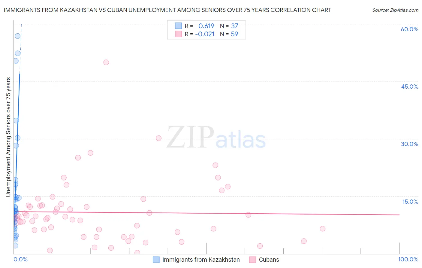 Immigrants from Kazakhstan vs Cuban Unemployment Among Seniors over 75 years