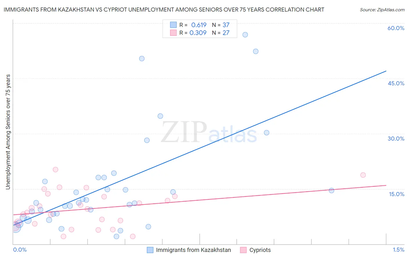 Immigrants from Kazakhstan vs Cypriot Unemployment Among Seniors over 75 years