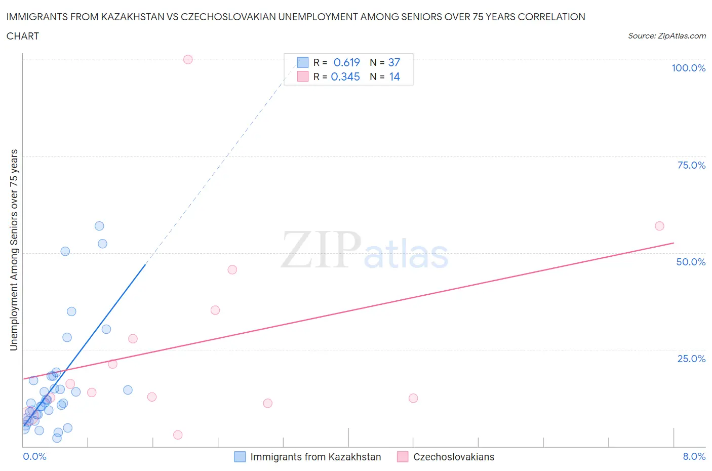 Immigrants from Kazakhstan vs Czechoslovakian Unemployment Among Seniors over 75 years
