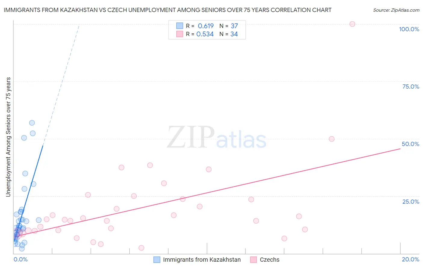 Immigrants from Kazakhstan vs Czech Unemployment Among Seniors over 75 years