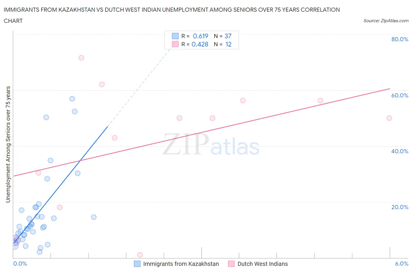 Immigrants from Kazakhstan vs Dutch West Indian Unemployment Among Seniors over 75 years