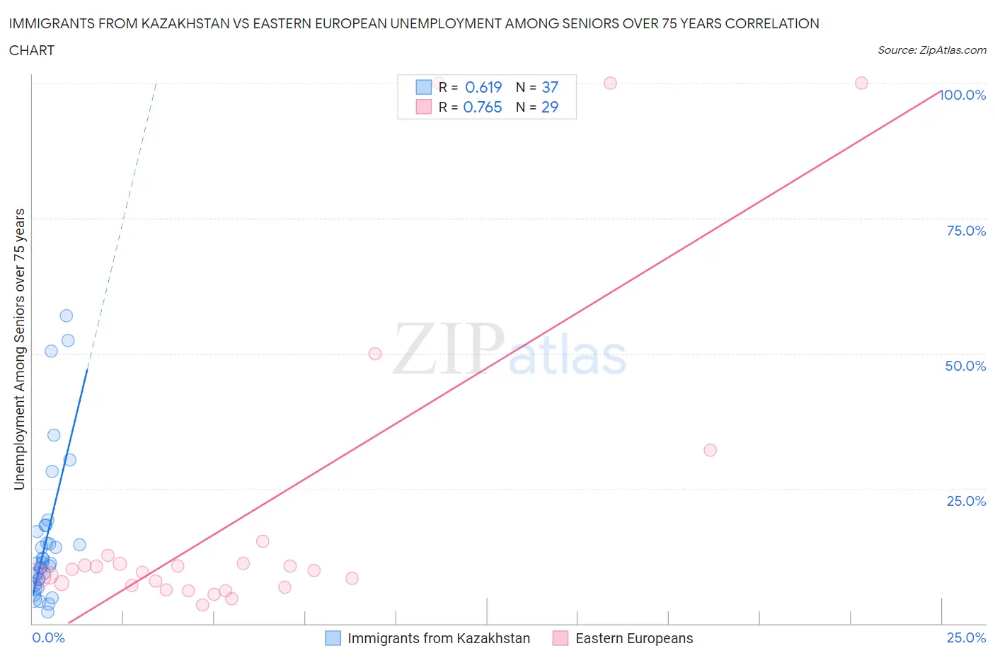 Immigrants from Kazakhstan vs Eastern European Unemployment Among Seniors over 75 years