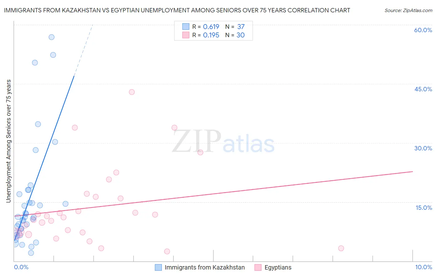 Immigrants from Kazakhstan vs Egyptian Unemployment Among Seniors over 75 years