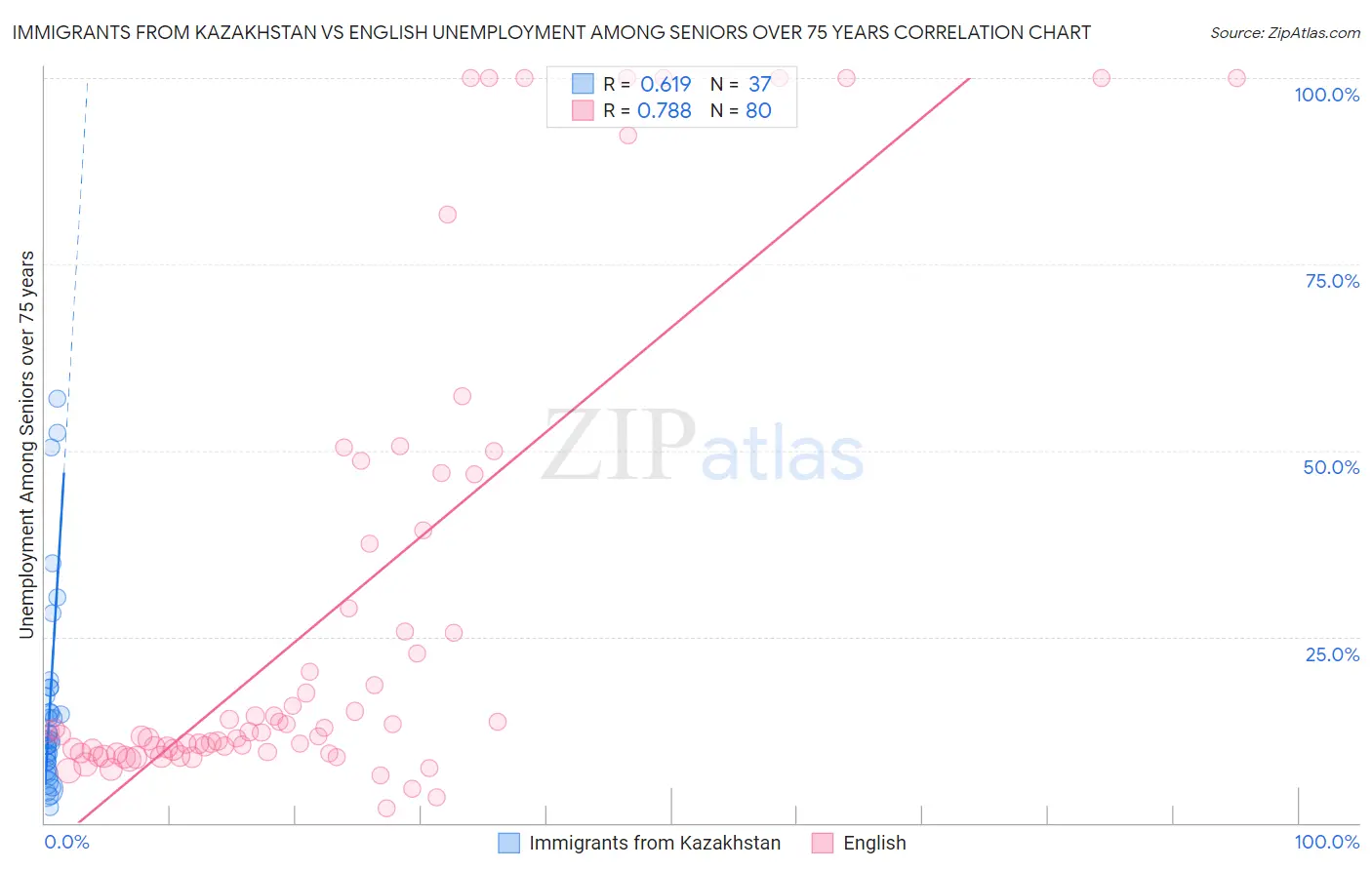 Immigrants from Kazakhstan vs English Unemployment Among Seniors over 75 years