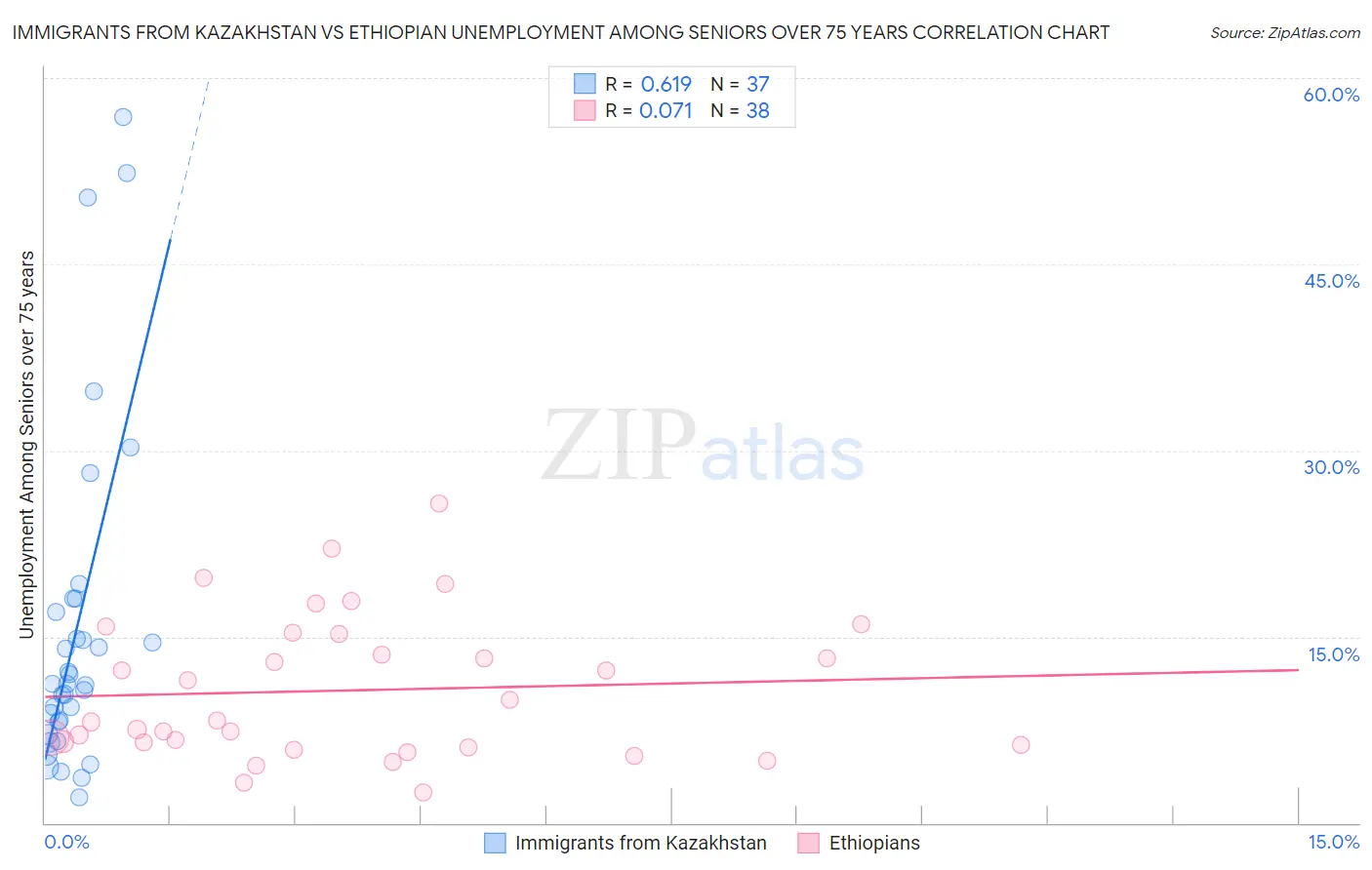 Immigrants from Kazakhstan vs Ethiopian Unemployment Among Seniors over 75 years