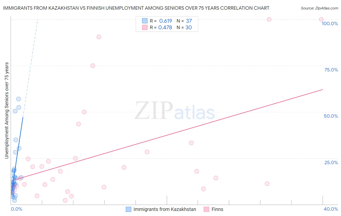 Immigrants from Kazakhstan vs Finnish Unemployment Among Seniors over 75 years