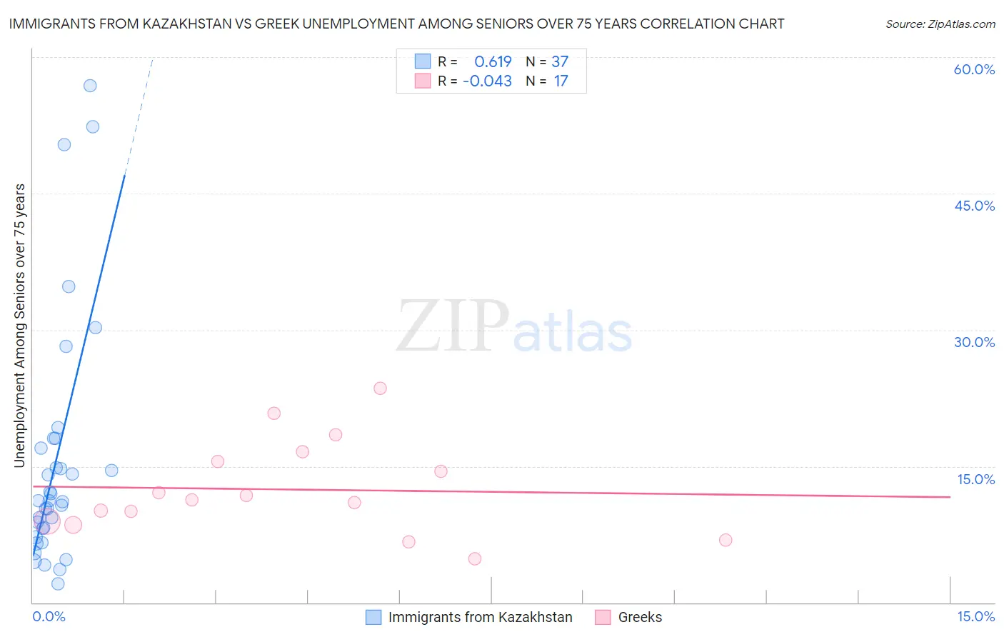 Immigrants from Kazakhstan vs Greek Unemployment Among Seniors over 75 years