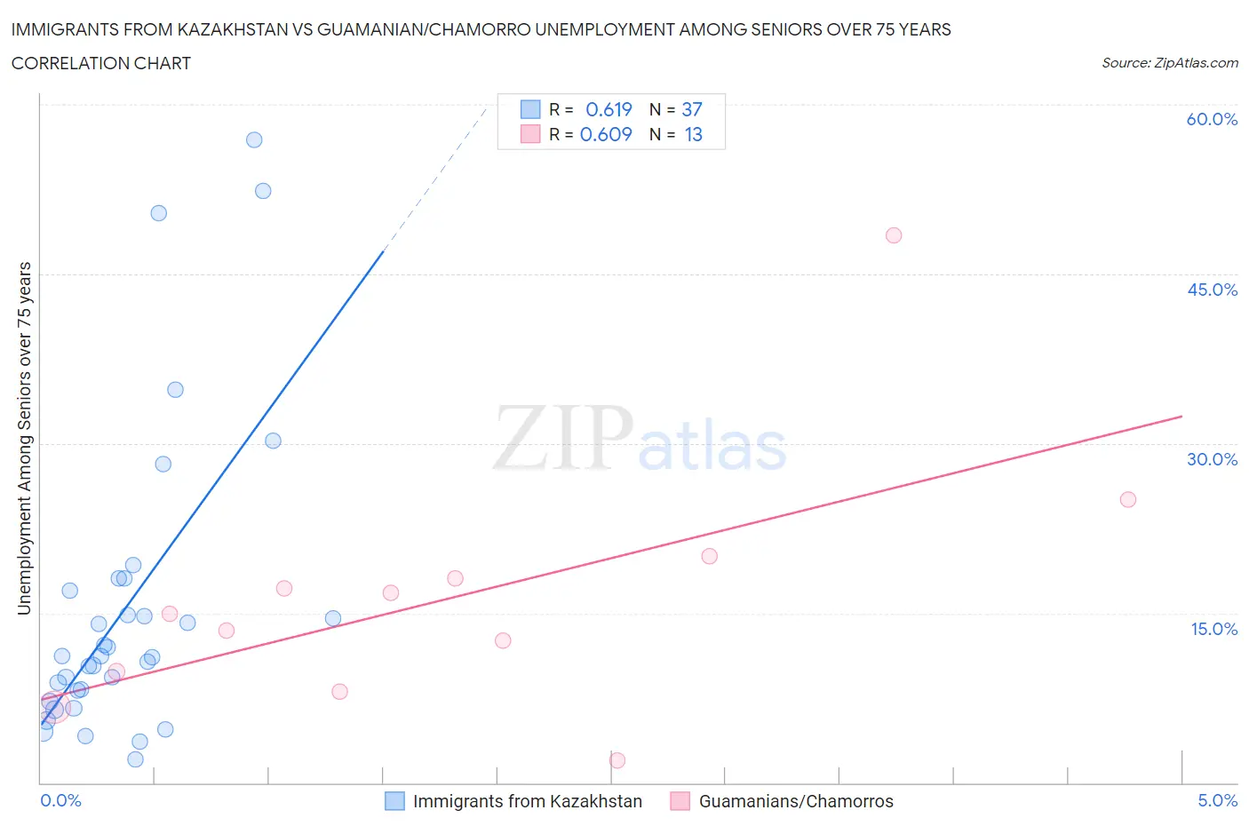 Immigrants from Kazakhstan vs Guamanian/Chamorro Unemployment Among Seniors over 75 years