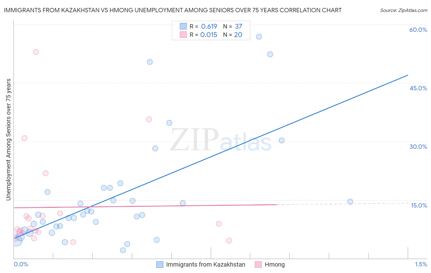 Immigrants from Kazakhstan vs Hmong Unemployment Among Seniors over 75 years