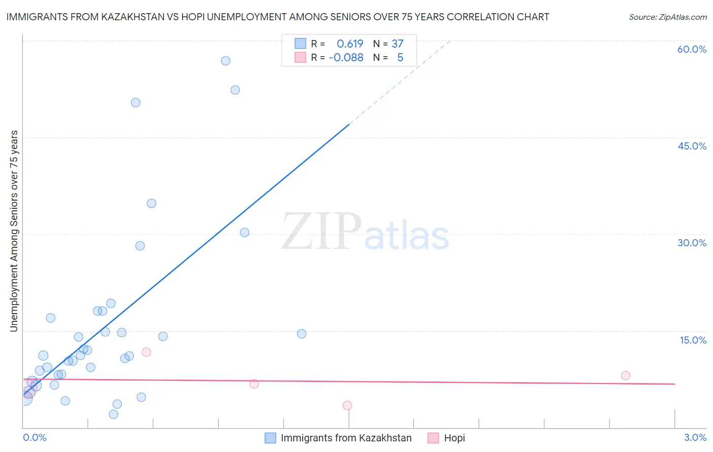 Immigrants from Kazakhstan vs Hopi Unemployment Among Seniors over 75 years