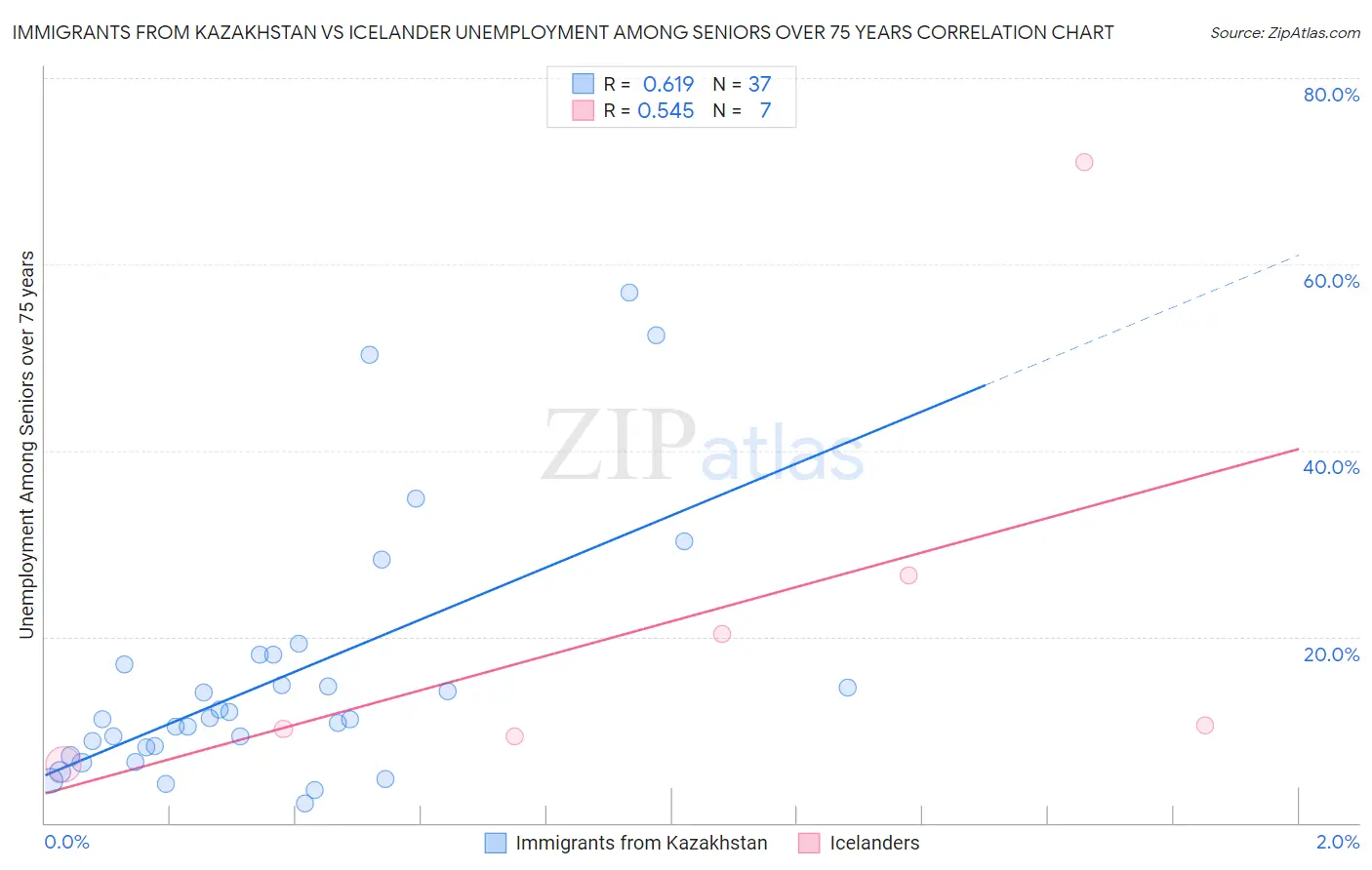 Immigrants from Kazakhstan vs Icelander Unemployment Among Seniors over 75 years