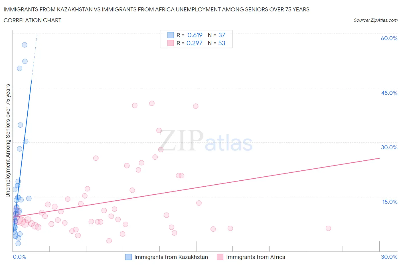Immigrants from Kazakhstan vs Immigrants from Africa Unemployment Among Seniors over 75 years