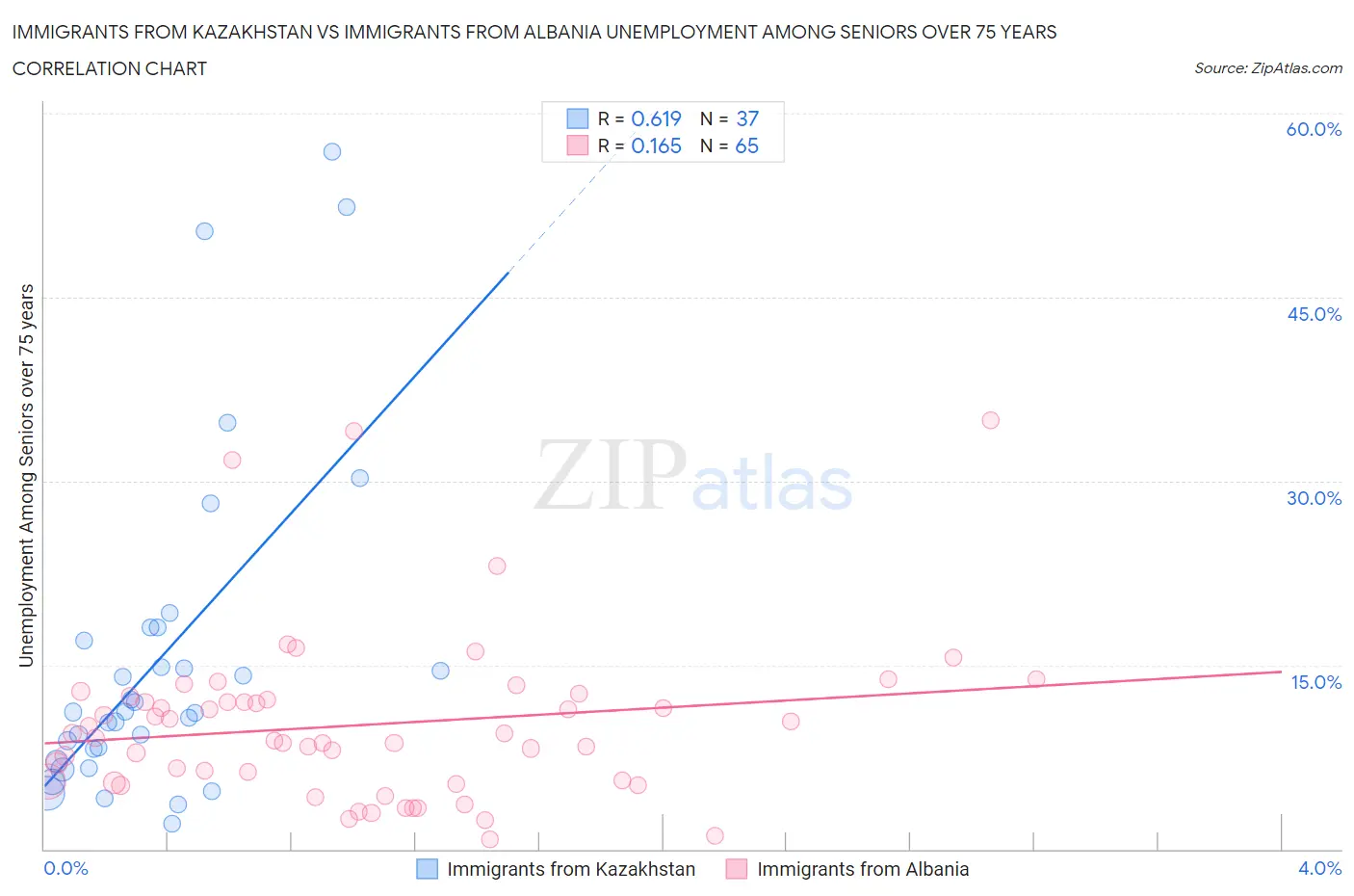 Immigrants from Kazakhstan vs Immigrants from Albania Unemployment Among Seniors over 75 years
