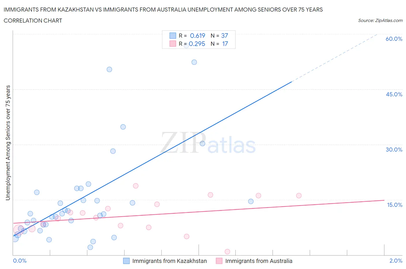 Immigrants from Kazakhstan vs Immigrants from Australia Unemployment Among Seniors over 75 years