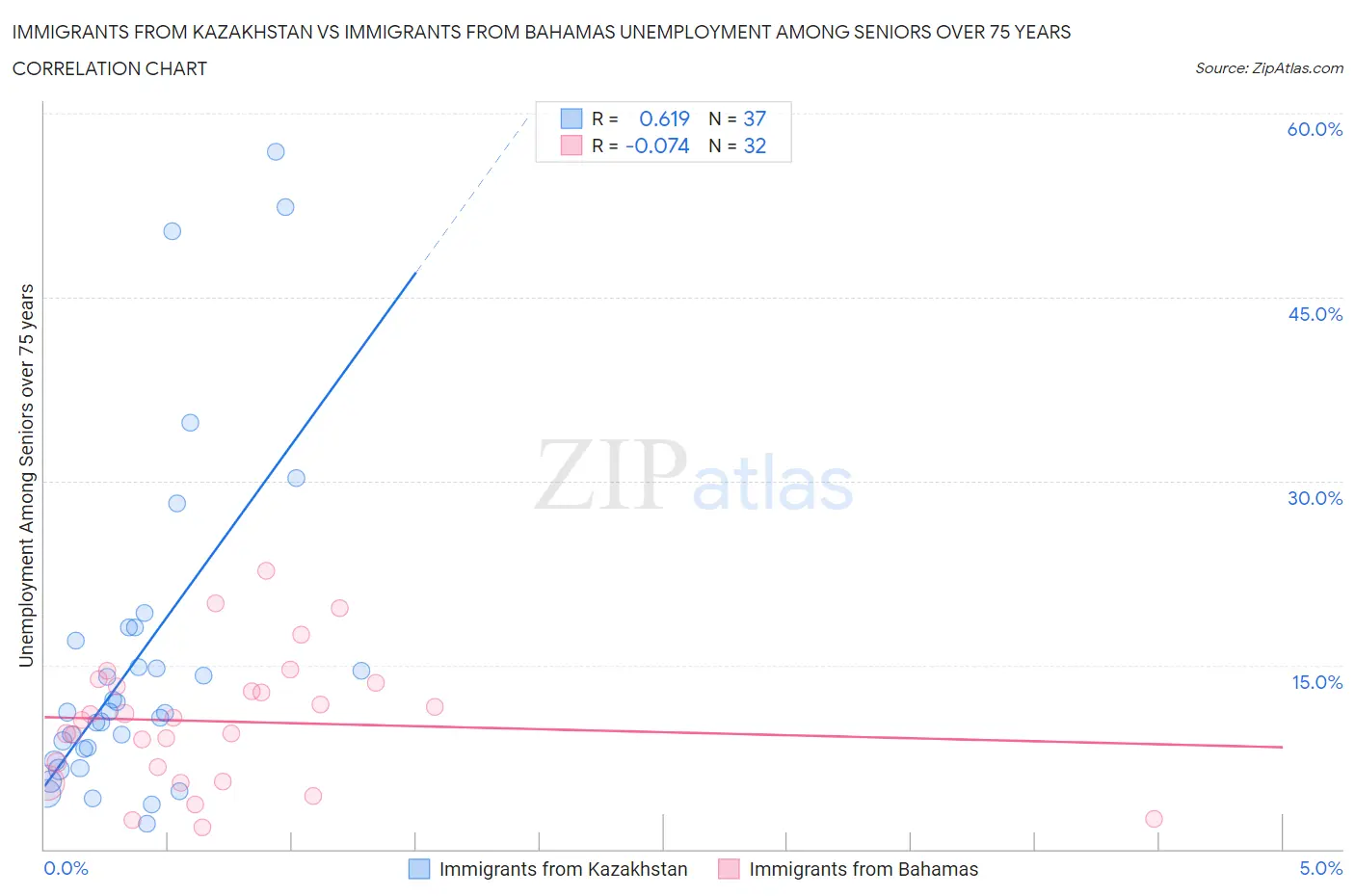Immigrants from Kazakhstan vs Immigrants from Bahamas Unemployment Among Seniors over 75 years