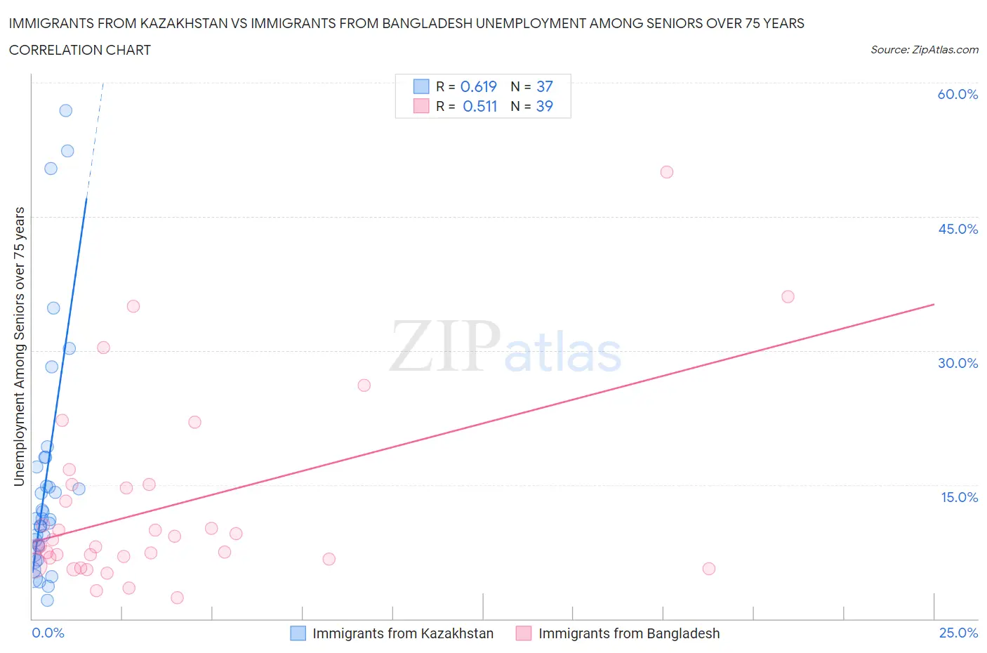 Immigrants from Kazakhstan vs Immigrants from Bangladesh Unemployment Among Seniors over 75 years
