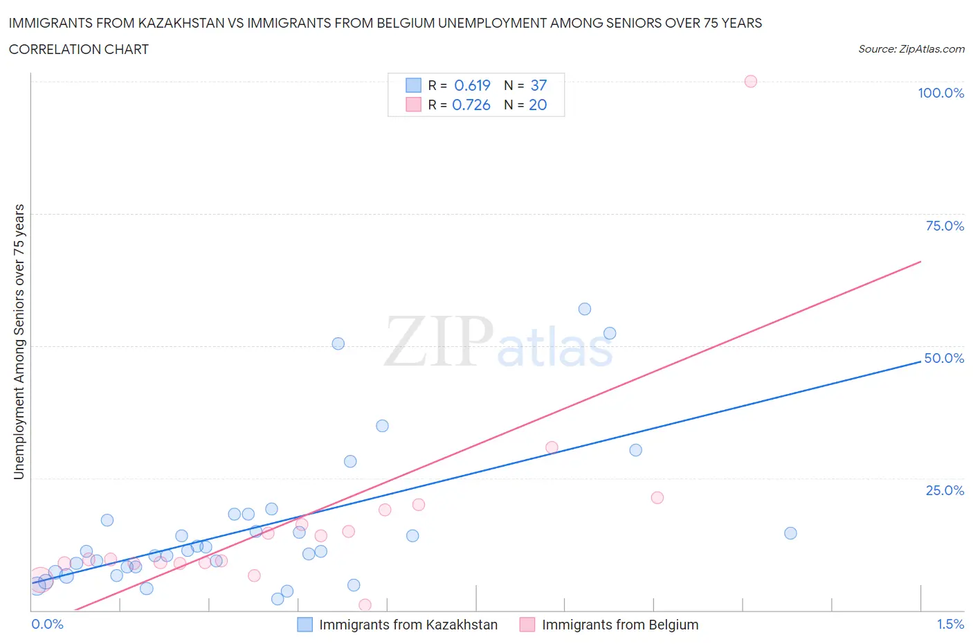 Immigrants from Kazakhstan vs Immigrants from Belgium Unemployment Among Seniors over 75 years
